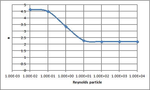 PowderProcess.net - Exponente *n* de velocidad terminal