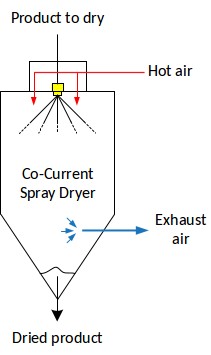 Configuración de cámara de secado por atomización en cocorriente