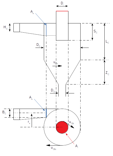 Diseño de ciclones (dimensiones estándar de ciclones)