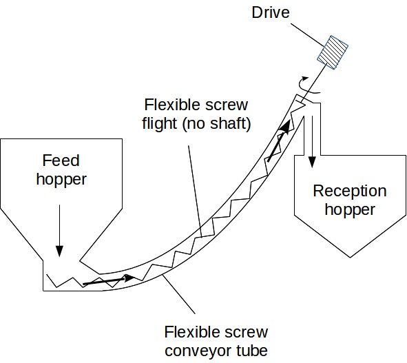 Principio del transportador de tornillo flexible