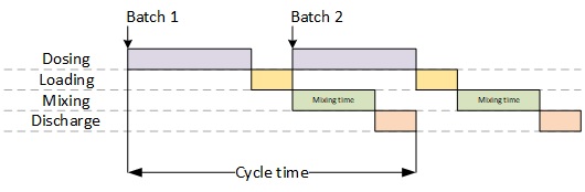 Ejemplo de tiempo de ciclo del proceso de mezcla