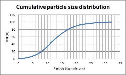 PowderProcess.net - Distribución de PSD Acumulativa