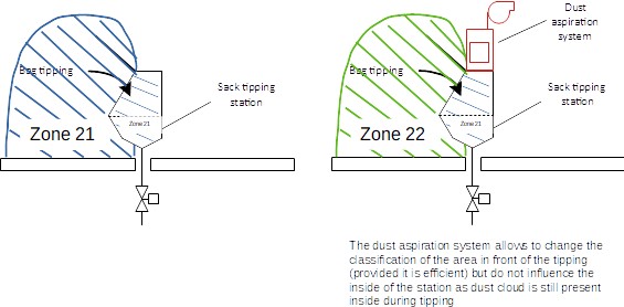 Exemple de classification de zonage ATEX pour une station de vidage de sacs de poudre en vrac
