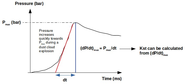 Augmentation de pression et explosion de nuage de poussière : Pmax