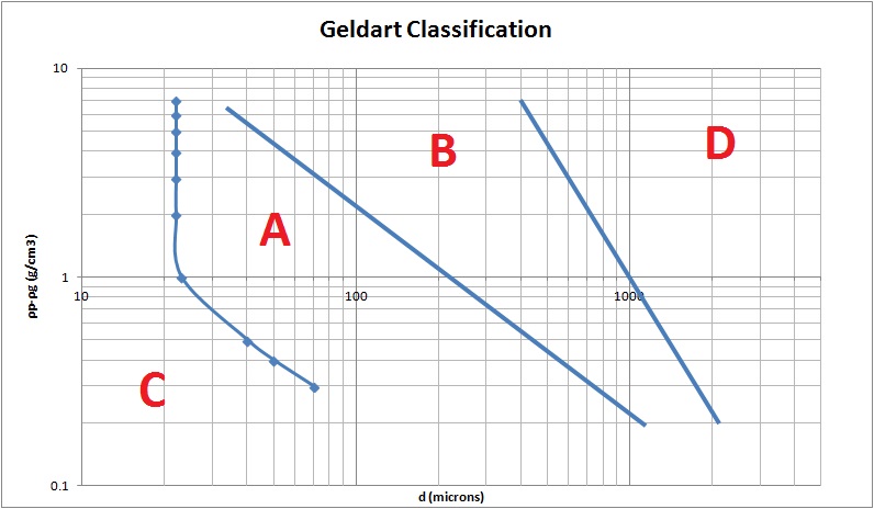 Classification de Geldart