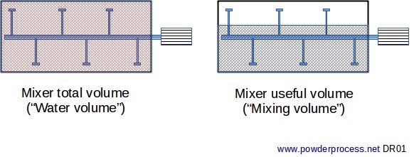 Volume utile et total des mélangeurs – quel est le taux de remplissage possible pour un mélangeur de poudres ?