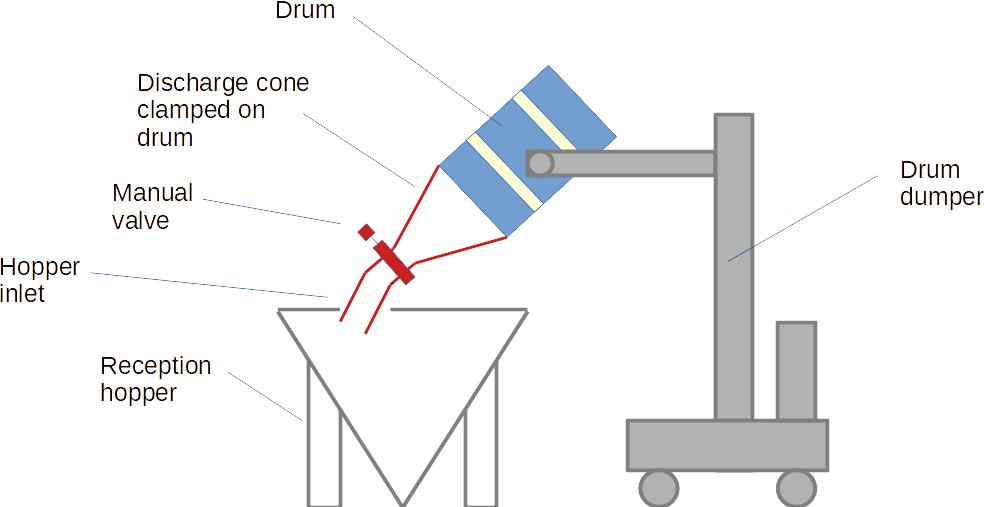 Déverseur de fûts avec cône de déchargement pour produits poussiéreux