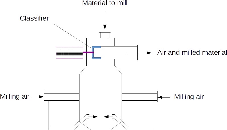 Principe de fonctionnement du broyeur à jets à lit fluidisé