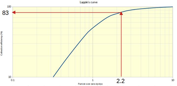 Exemple de courbe de Lapple