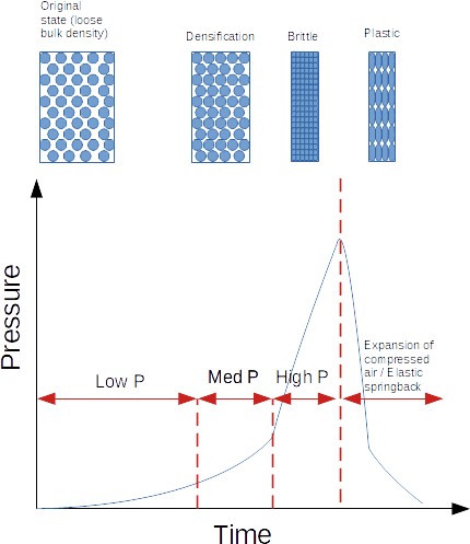 Différentes étapes de l’agglomération par compression