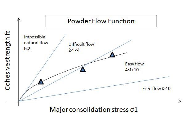 Fonction de flux de poudre