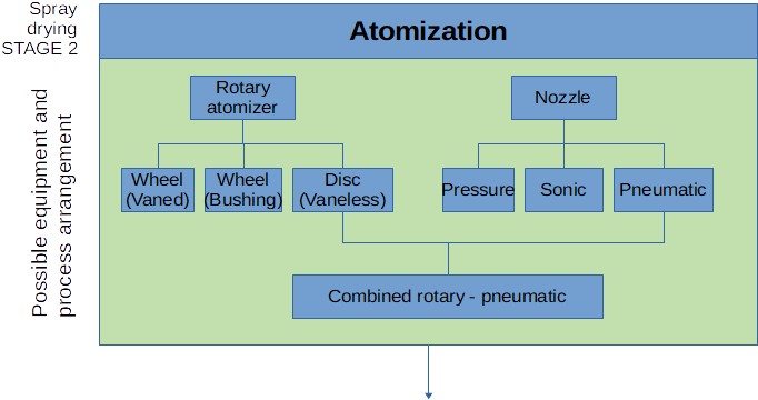 Séchage par pulvérisation : étape 2 - Atomisation