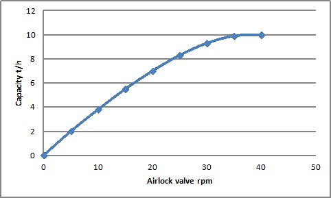 PowderProcess.net - Courbe de capacité typique d’une écluse rotative