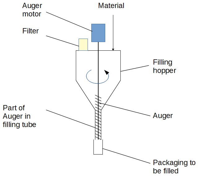 Pulverabfüllmaschine: Schnecken-Dosiersystem