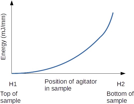Grundfließenergie (Basic Flow Energy) im Pulverrheometer