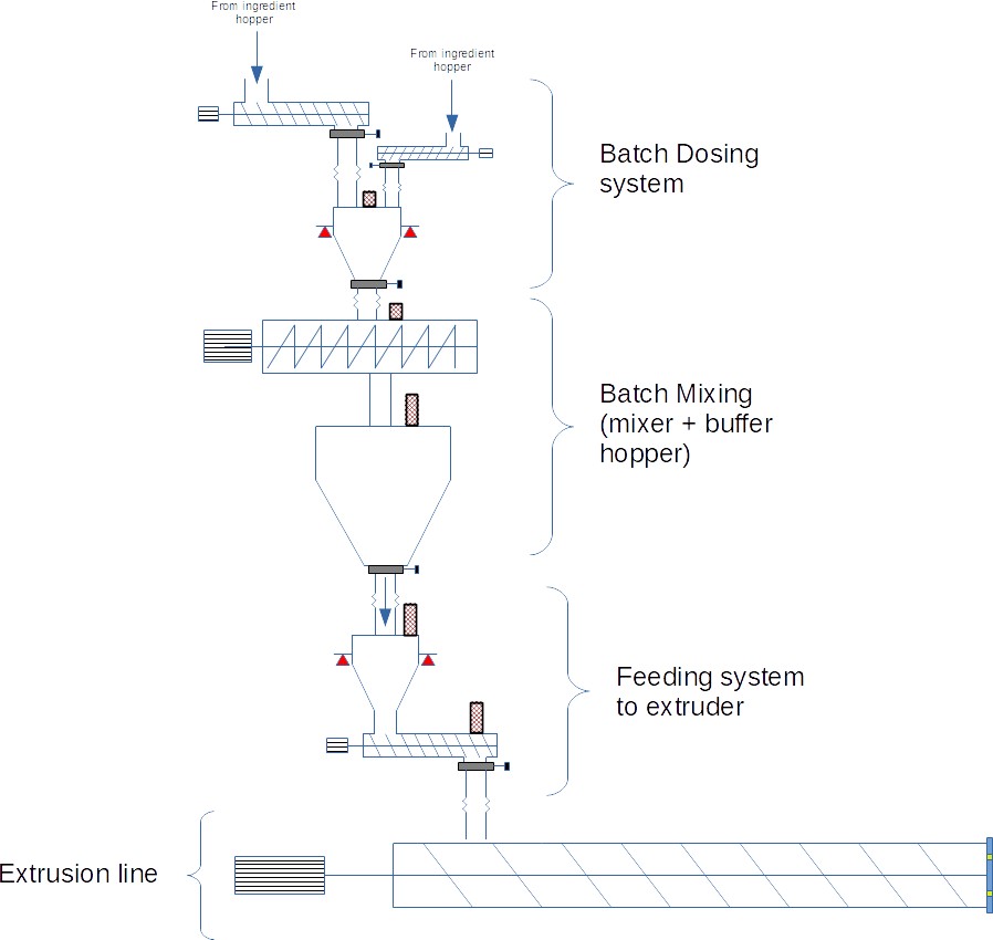 Extrusions-Zuführsystem: Chargenmischung (Batch-Mixing)