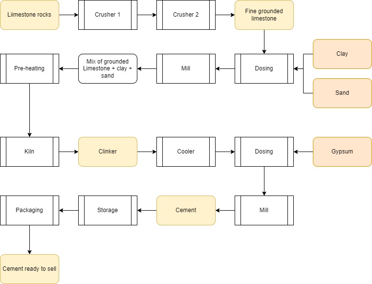Blockdiagramm des Zementherstellungsprozesses