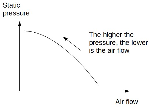 Typische Ventilator-Kennlinie