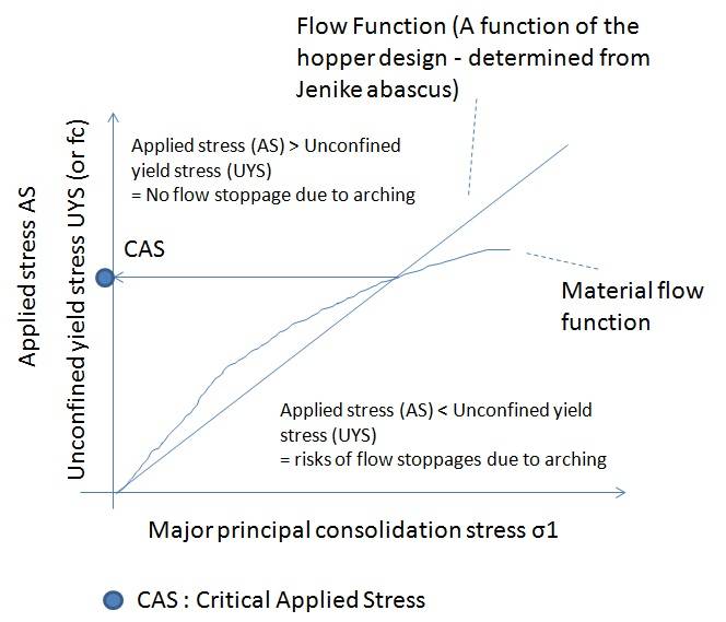 Fließfunktion (Flow Function)