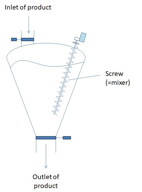 PowderProcess.net - Schneckenmischer