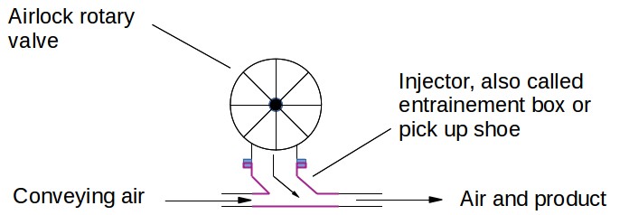 Ejektorbox oder Injektor für die pneumatische Förderung