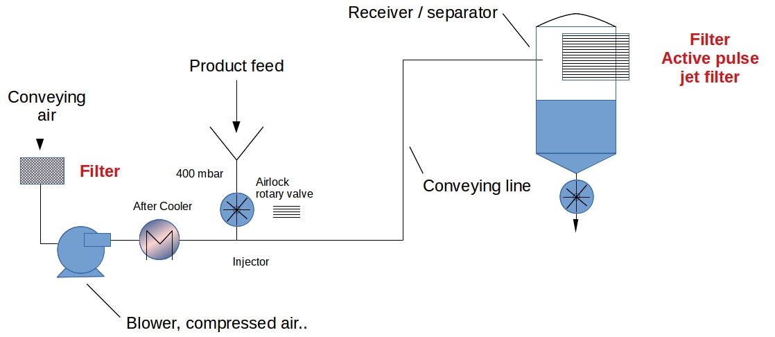 Filter in pneumatischen Fördersystemen