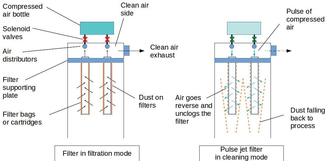 Impulsstrahlfilter – Filtrations- und Reinigungsmodi