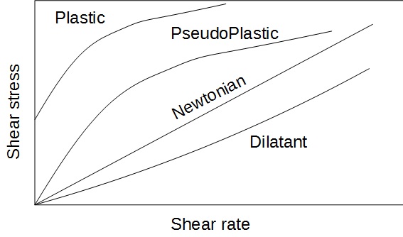 PowderProcess.net – Rheologie von Schlamm