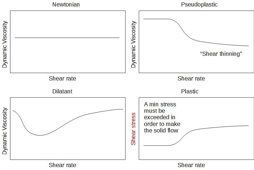 PowderProcess.net – Rheologie von Schlamm