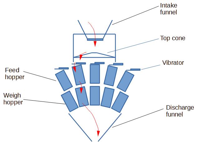Combination Scale components