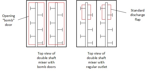 Discharge valves of powder mixer : bomb doors and regular flaps