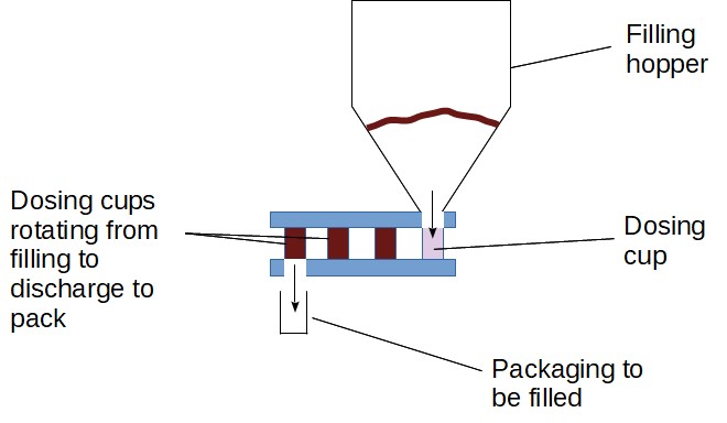 Volumetric cup feeder working principle