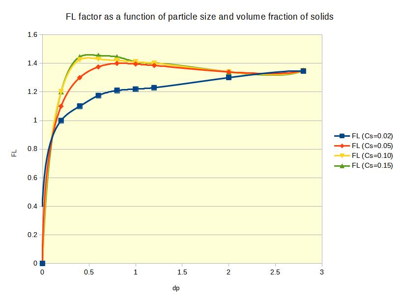 Durand equation FL factor determination