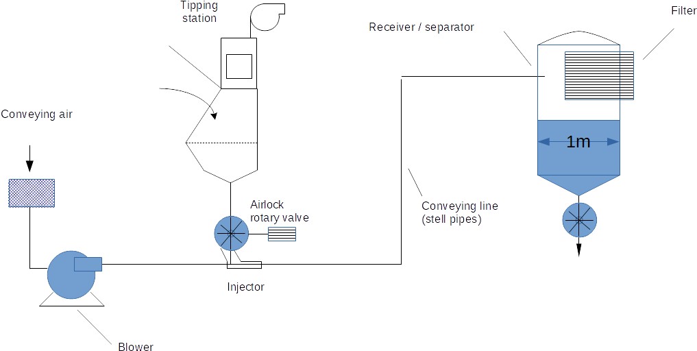 Pneumatic conveying system for example DHA