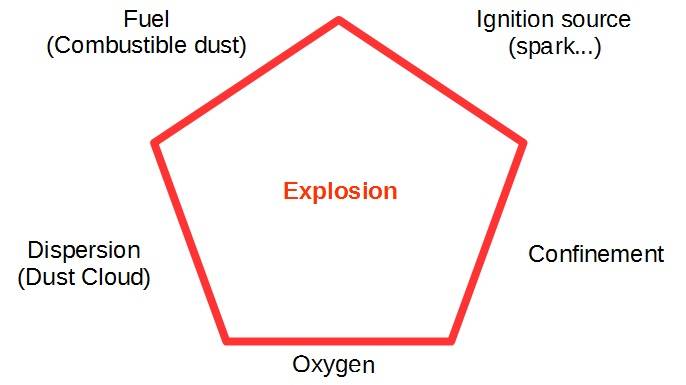 Combustible dust explosion pentagon