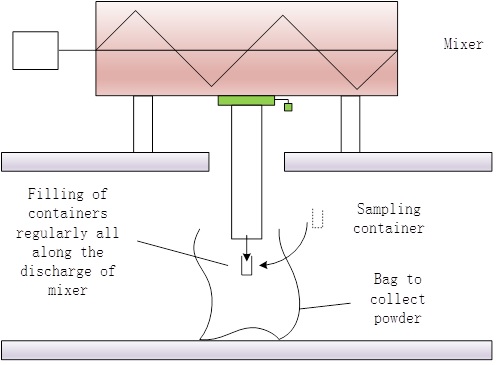 Measuring homogeneity - Sampling free falling powder
