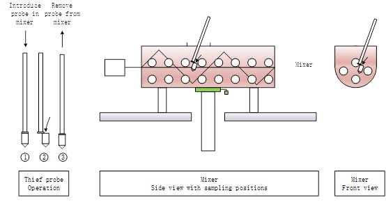 Measuring homogeneity - Sampling in mixer with thief probe