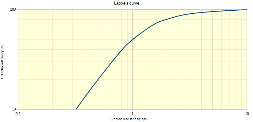 Lapple curve to estimate cyclone efficiency