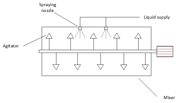 Liquid spraying principle in a powder mixer
