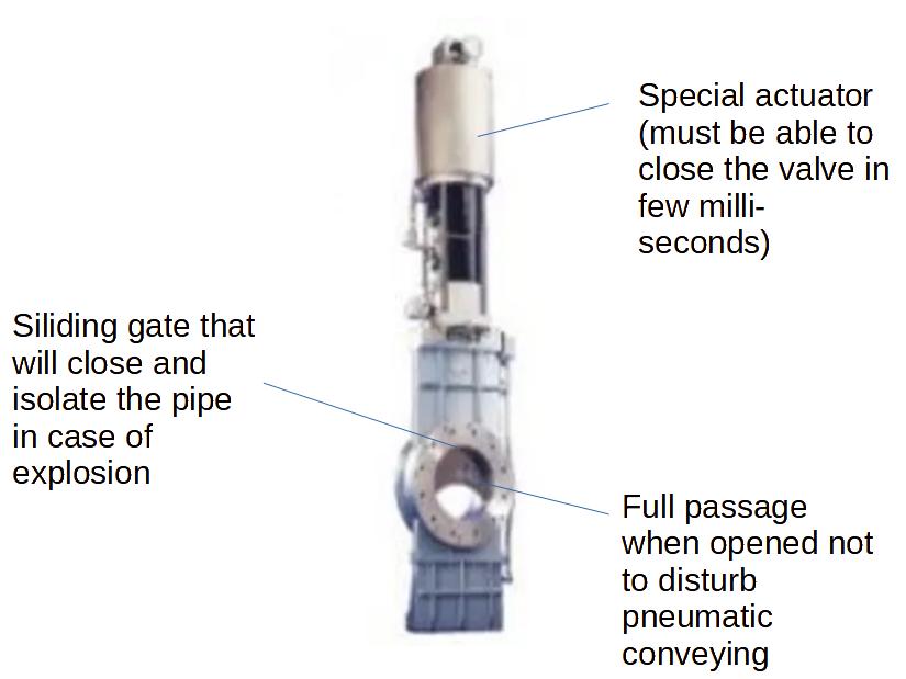 ATEX Quick acting sliding gate valve