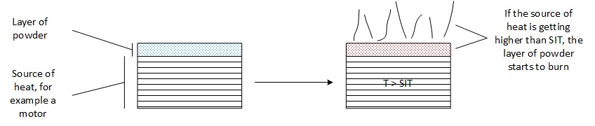 Self Ignitition temperature of dust layers