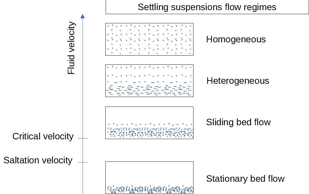 Settling suspensions flow regime