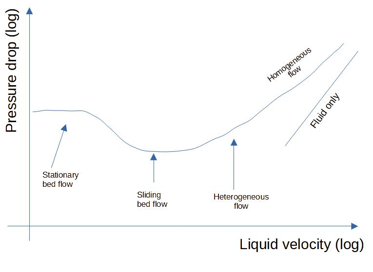 Settling suspension pressure drop profile as function of fluid velocity