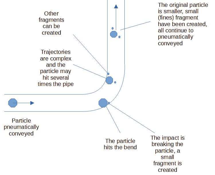 Solids breakage in conveying pipes