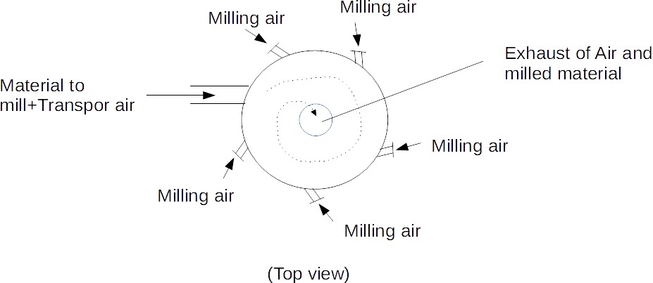 Spiral jet mill working princile (top view)