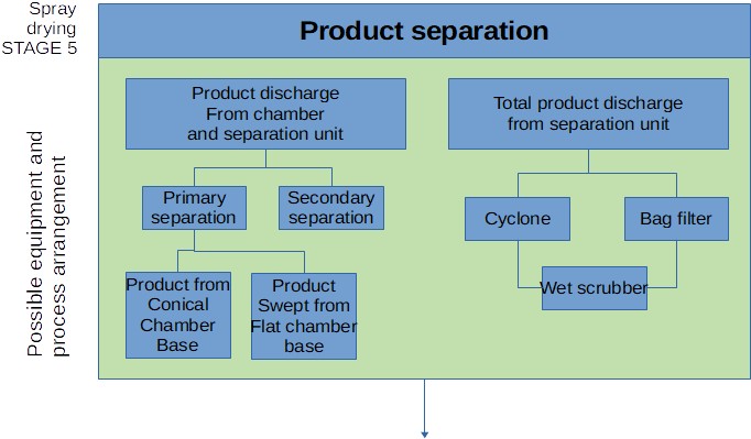 Spray drying : stage 5 - Product separation
