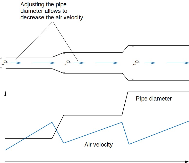Stepped pipe principle and air velocity in pneumatic conveying pipe