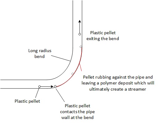 Mechanism of creation of a streamer during plastic pellet conveying