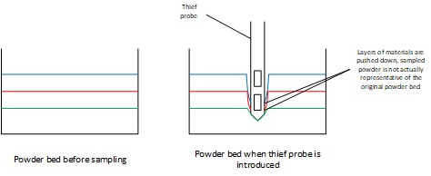 Thief probe impact on powder bed and sample representativity