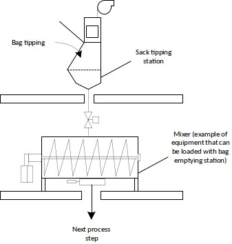 Zakkenledigstation naar mixer